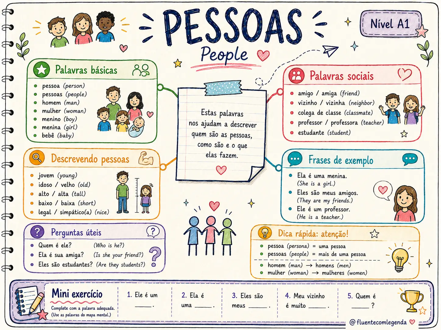 Mapa Visual — exemplo 1 do material de prática