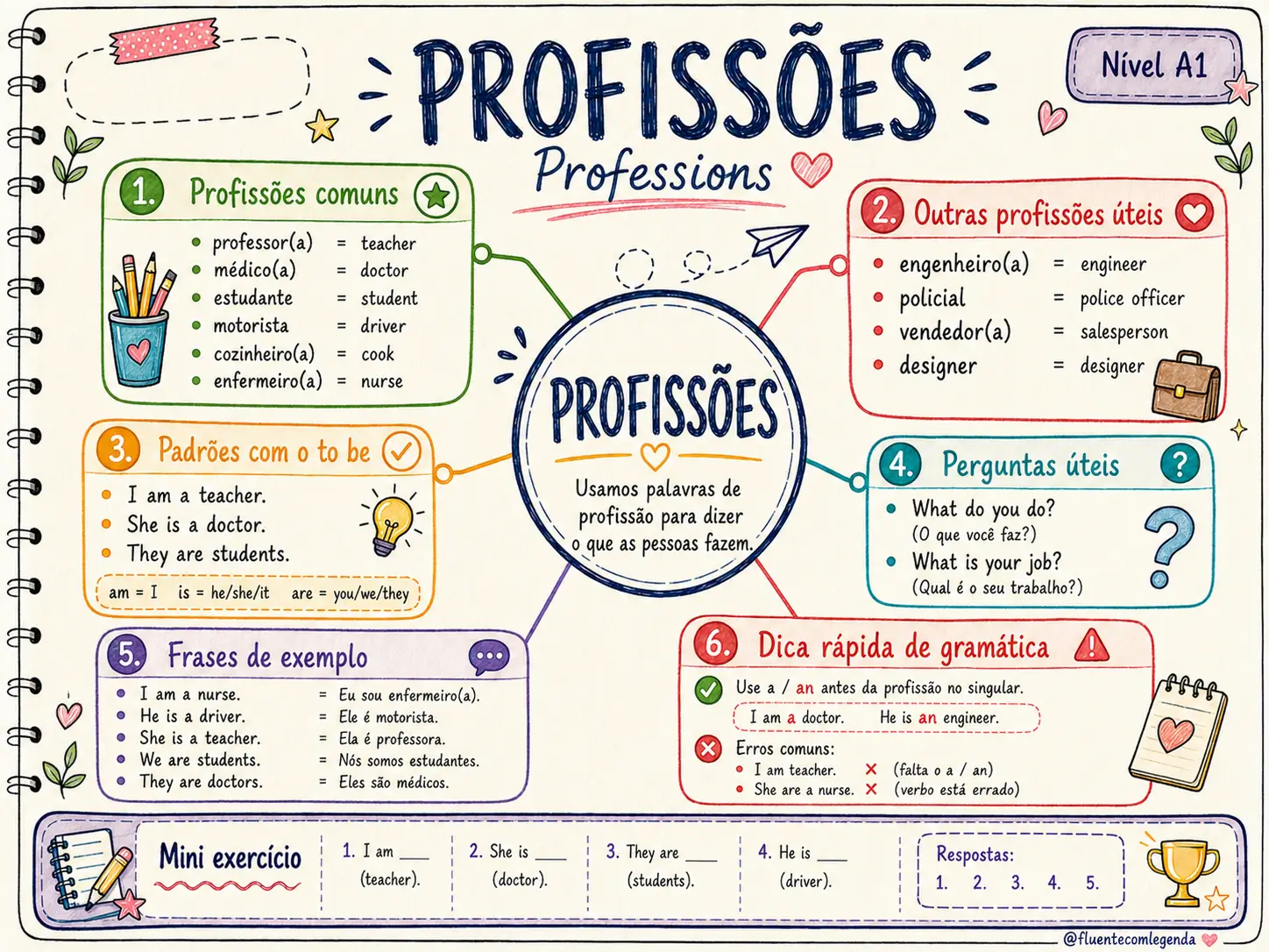 Mapa Visual — exemplo 2 do material de prática